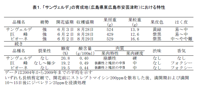 表1.「サンヴェルデ」の育成地(広島県東広島市安芸津町)における特性