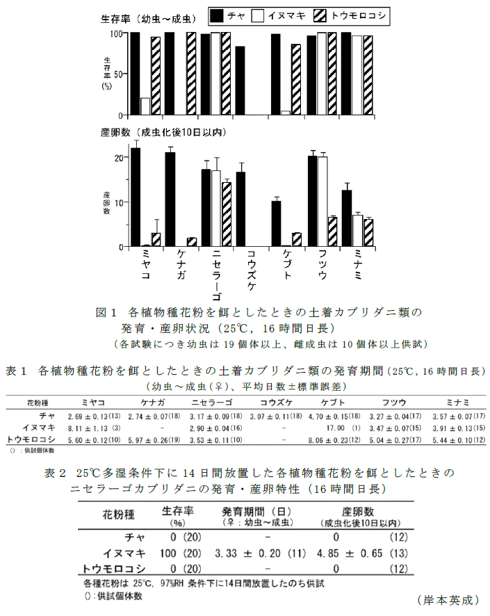 図1,表1～2