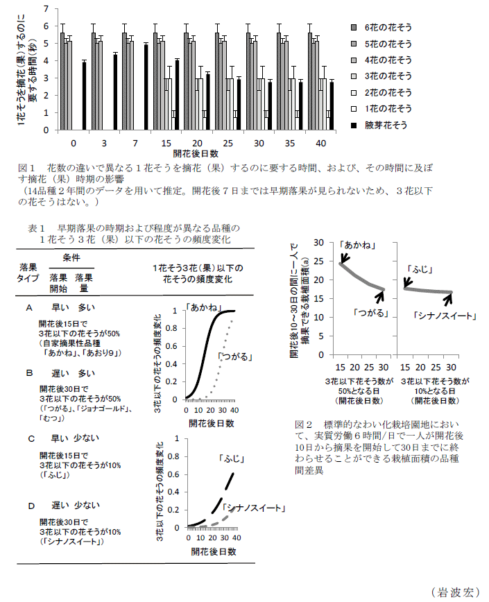 図1~2,表1