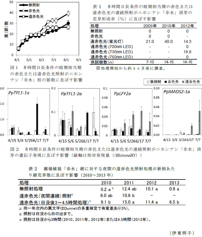 図1～2,表1～2