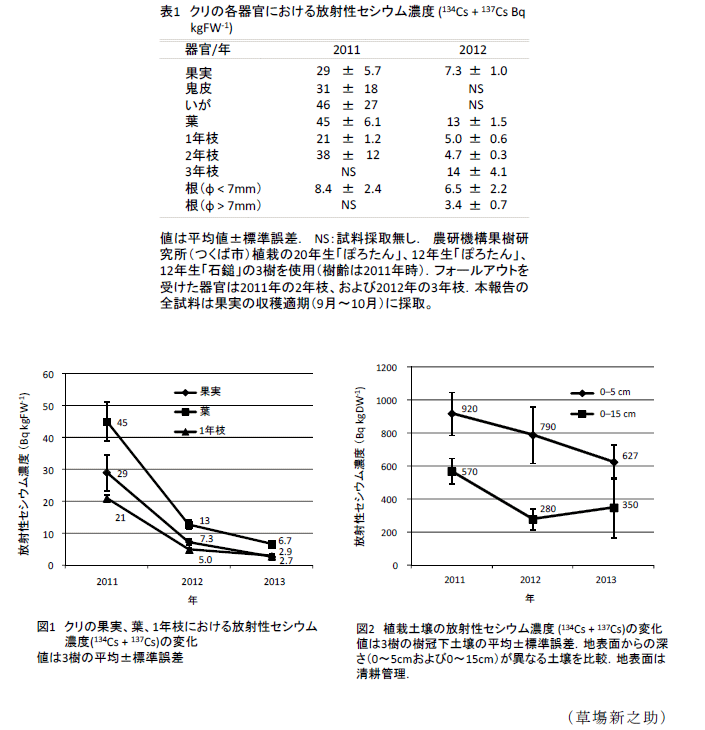 図1～2,表1