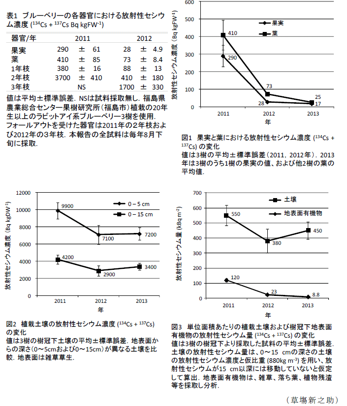 図1～3,表1