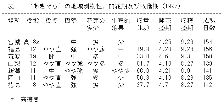 表1  'あきぞら'の地域別樹性,開花期及び収穫期(1992)