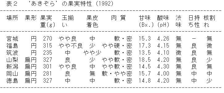 表2  ‘あきぞら’の果実特性(1992)