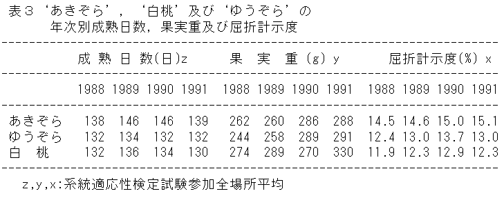 表3‘あきぞら’,‘白桃’及び‘ゆうぞら’の年次別成熟日数,果実重及び屈折計示度