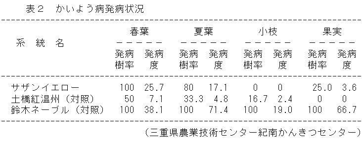 表2 かいよう病発病状況