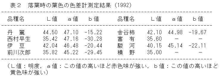 表2 落葉時の葉色の色差計測定結果(1992)