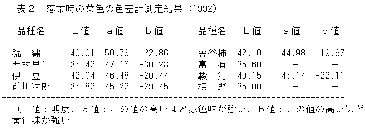 表2 落葉時の葉色の色差計測定結果(1992)