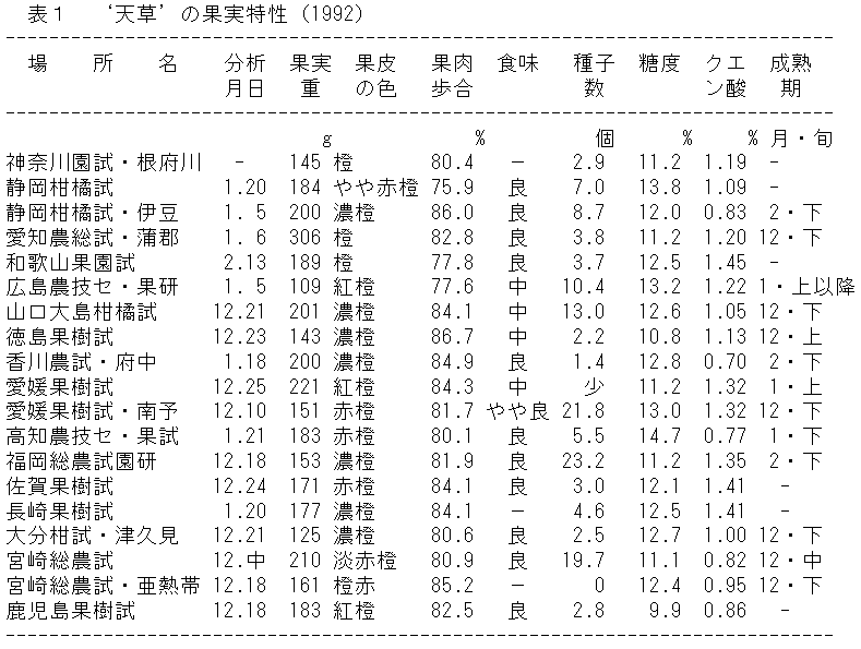 表1  ‘天草’の果実特性(1992)