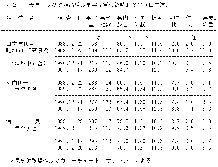 表2  ‘天草’及び対照品種の果実品質の経時的変化(口之津)