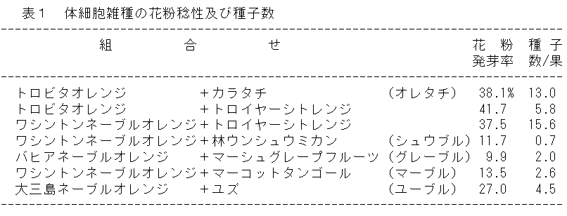 表1 体細胞雑種の花粉稔性及び種子数