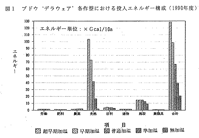 図1.ブドウ‘デラウェア’各作型における投入エネルギー構成