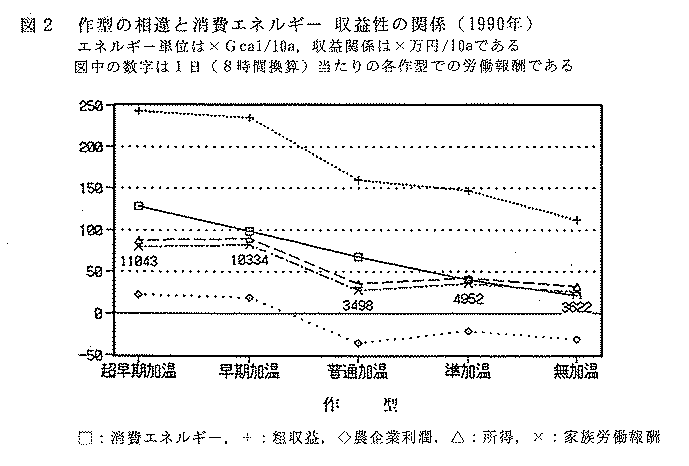 図2.作型の相違と消費エネルギー 収益性の関係