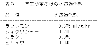 表3 1年生幼苗の根の水透過係数