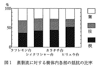 図1.蒸散流に対する樹体内各部の抵抗の比率