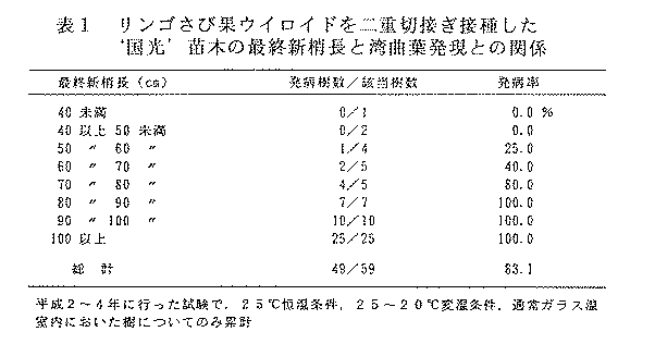 表1.リンゴさび果ウイロイドを二重切接ぎ接種した‘国光’苗木の最終新梢長と湾曲葉発現との関係