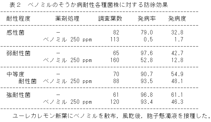 表2 ベノミルのそうか病耐性各種菌株に対する防徐効果