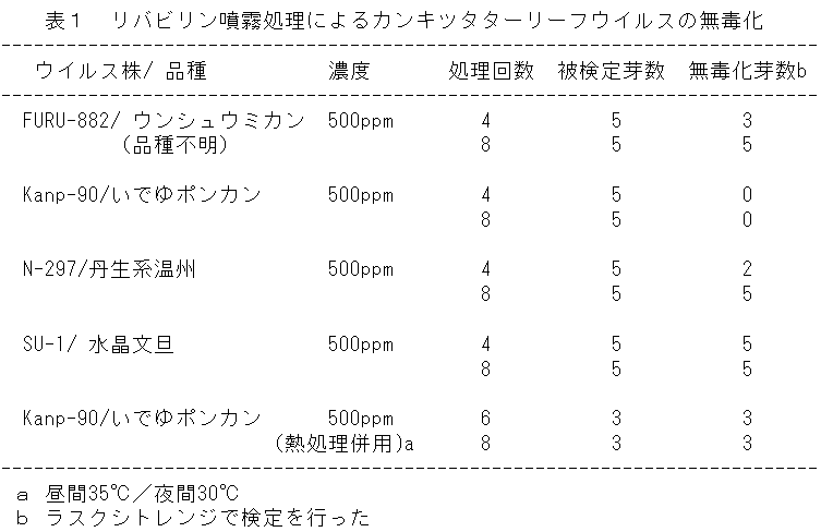表1 リバビリン噴霧処理によるカンキツタターリーフウイルスの無毒化
