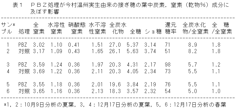 表1 PBZ処理が今村温州実生由来の接ぎ穂の葉中炭素,窒素(乾物%)成分に及ぼす影響