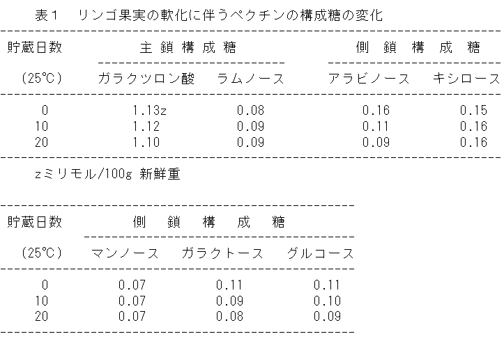 表1 リンゴ果実の軟化に伴うペクチンの構成糖の変化