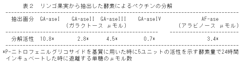 表2 リンゴ果実から抽出した酵素によるペクチンの分解