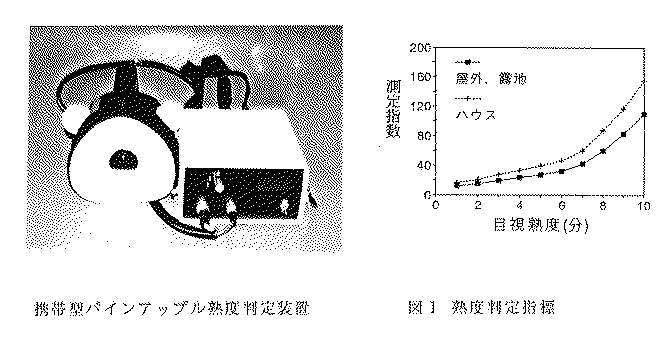 図1.熟度判定指標