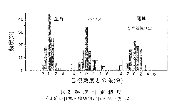 図2.熟度判定精度