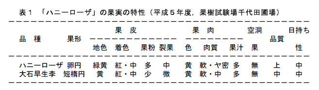表1 「ハニーローザ」の果実の特性