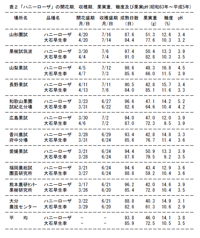 表2 「ハニーローザ」の開花期、収穫期、果実重、糖度及び果実ph