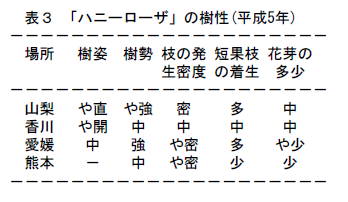 表3 「ハニーローザ」の樹性