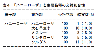 表4 「ハニーローザ」と主要品種の交雑和合性