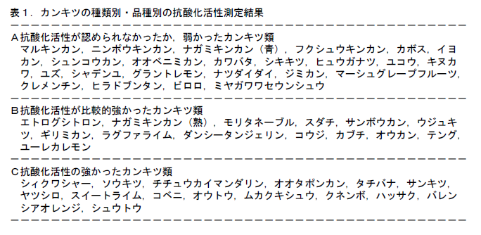 表1 カンキツの種類別・品種別の抗酸化活性測定結果