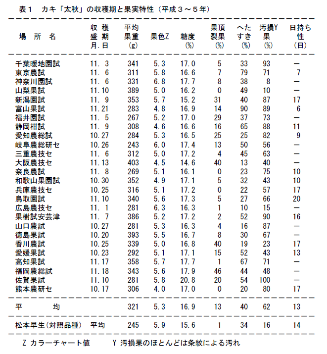 表1 カキ「太秋」の収穫期と果実特性