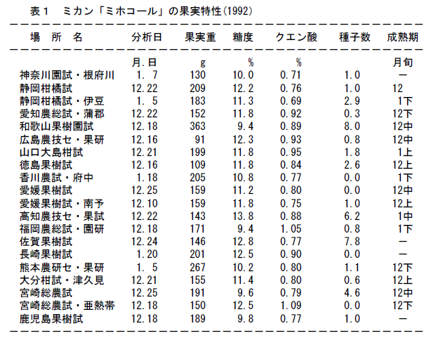 表1 ミカン「ミホコール」の果実特性