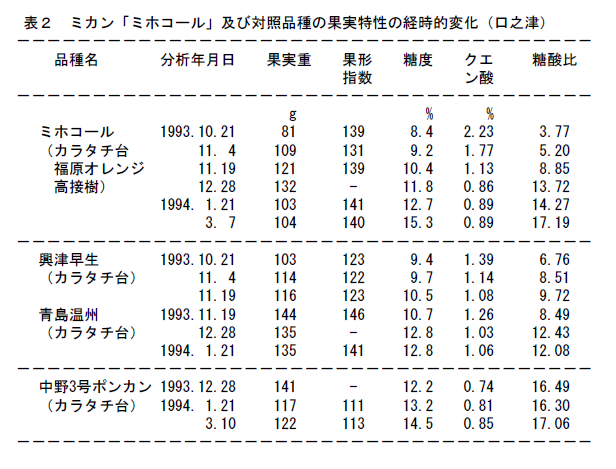 図2 ミカン「ミホコール」及び対照品種の果実特性の経時的変化