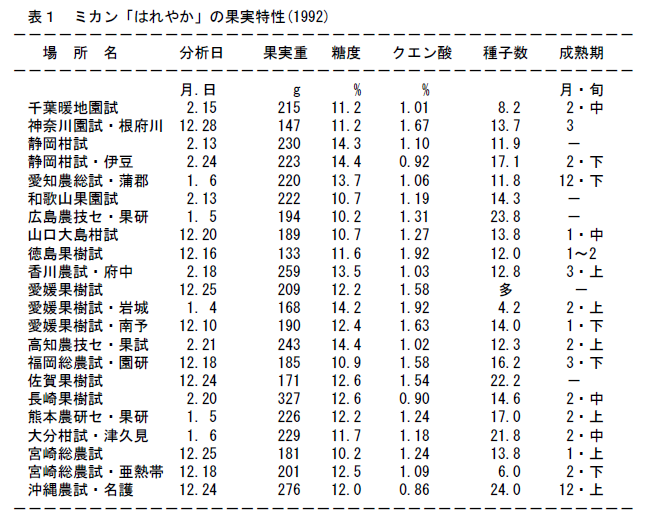 表1 ミカン「はれやか」の果実特性