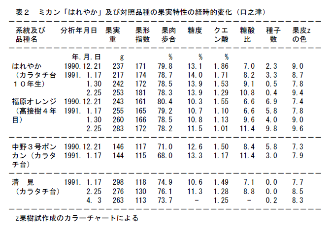 表2 ミカン「はれやか」及び対照品種の果実特性の経時的変化(口之津)