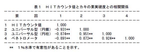 表1 HITカウンタ値とカキの果実硬度との相関関係