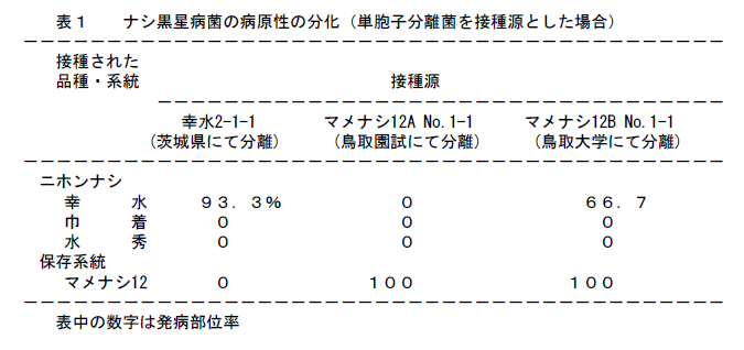 表1  ナシ黒星病菌の病原性の分化(単胞子分離菌を接種源とした場合)