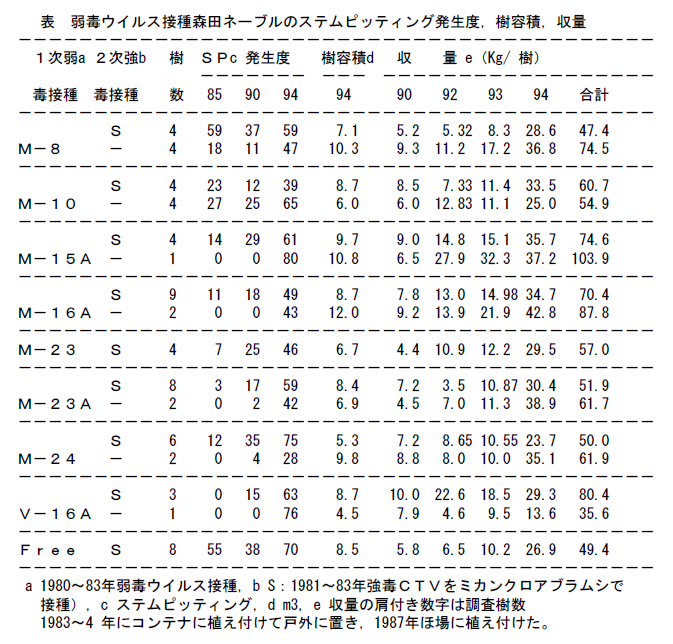 表 弱毒ウイルス接種森田ネーブルのステムピッティング発生度,樹容積,収量