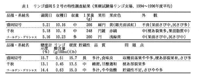 表1 リンゴ盛岡52号の特性調査結果