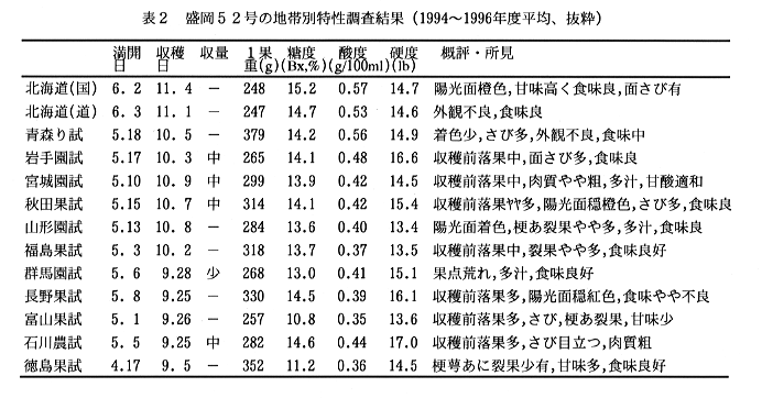 表2 盛岡52号の地帯別特性調査結果