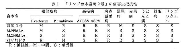 表1 「リンゴ台木盛岡2号」の病害虫抵抗性