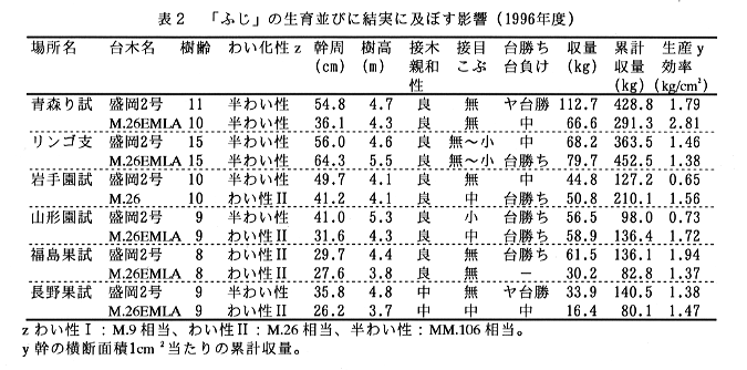 表2 「ふじ」の生育並びに結実に及ぼす影響