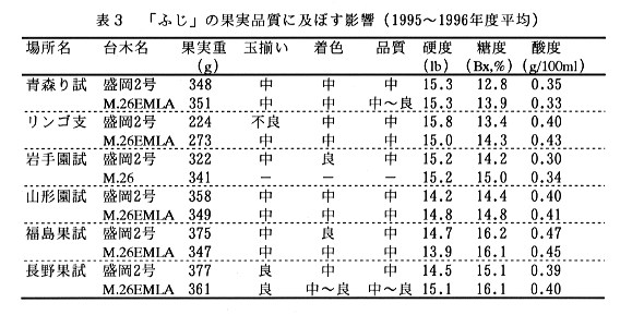表3 「ふじ」の果実品質に及ぼす影響