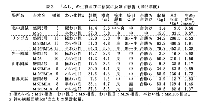 表2 「ふじ」の生育並びに結実に及ぼす影響