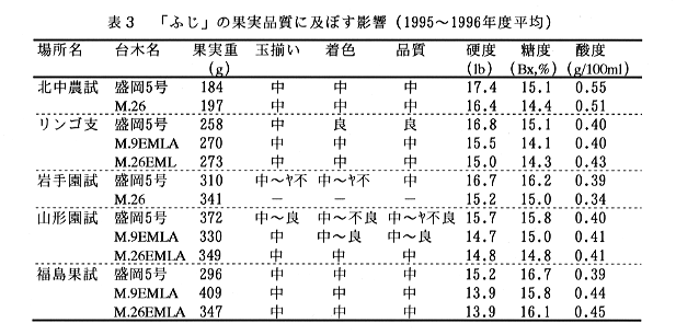 表3 「ふじ」の果実品質に及ぼす影響