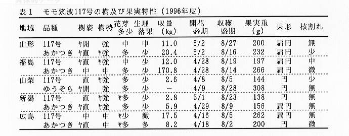 表1 モモ筑波117号の樹及び果実特性