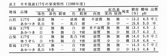 表2 モモ筑波117号の果実特性