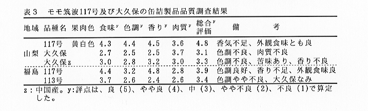 表3 モモ筑波117号及び大久保の缶詰製品品質調査結果